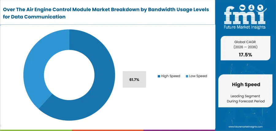Over The Air Engine Control Module Market Analysis By Bandwidth Usage Levels For Data Communication