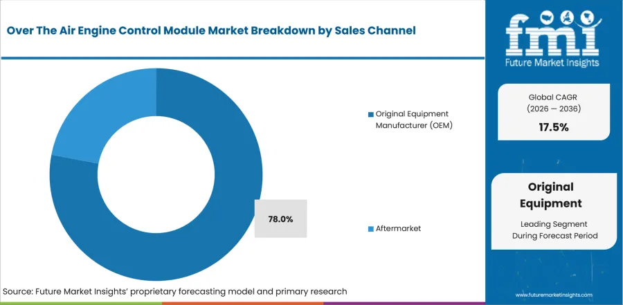 Over The Air Engine Control Module Market Analysis By Sales Channel