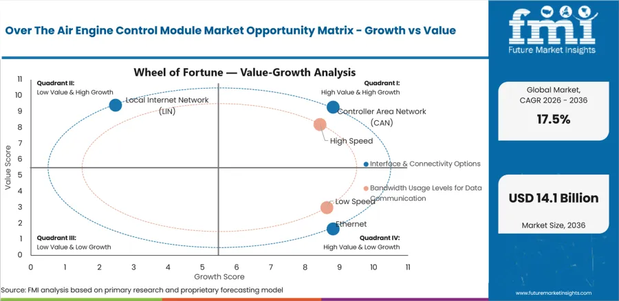 Over The Air Engine Control Module Market Opportunity Matrix Growth Vs Value