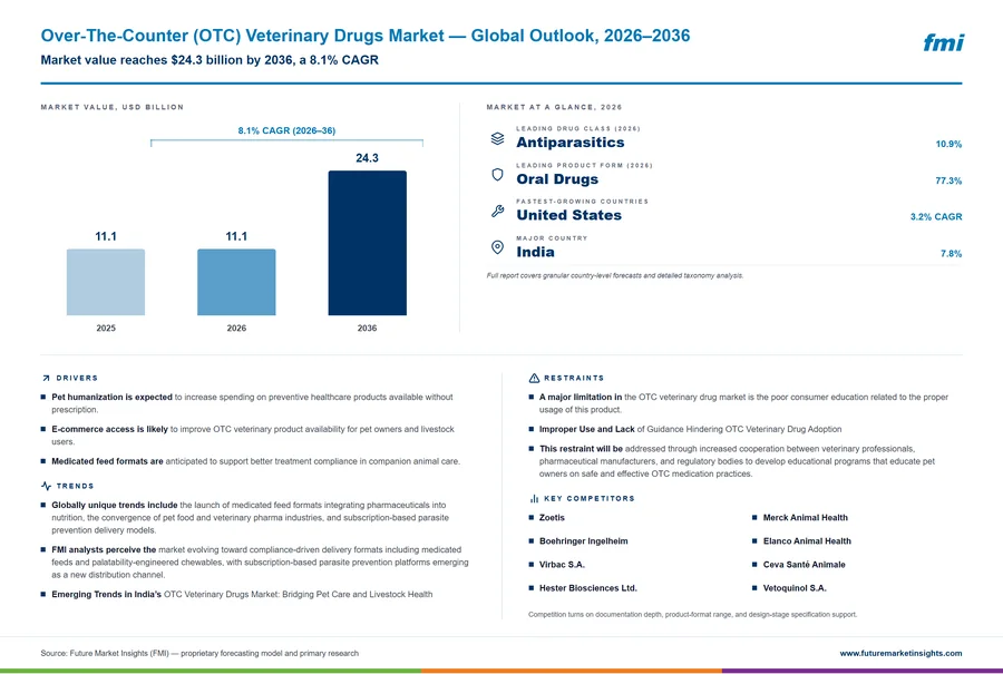 Over-The-Counter (OTC) Veterinary Drugs Market