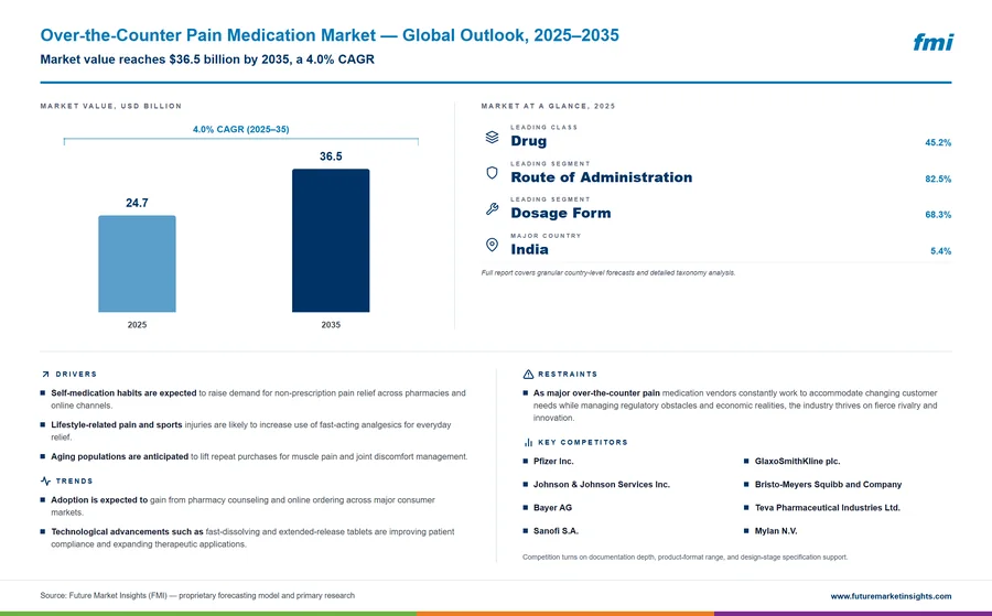 Over-the-Counter Pain Medication Market
