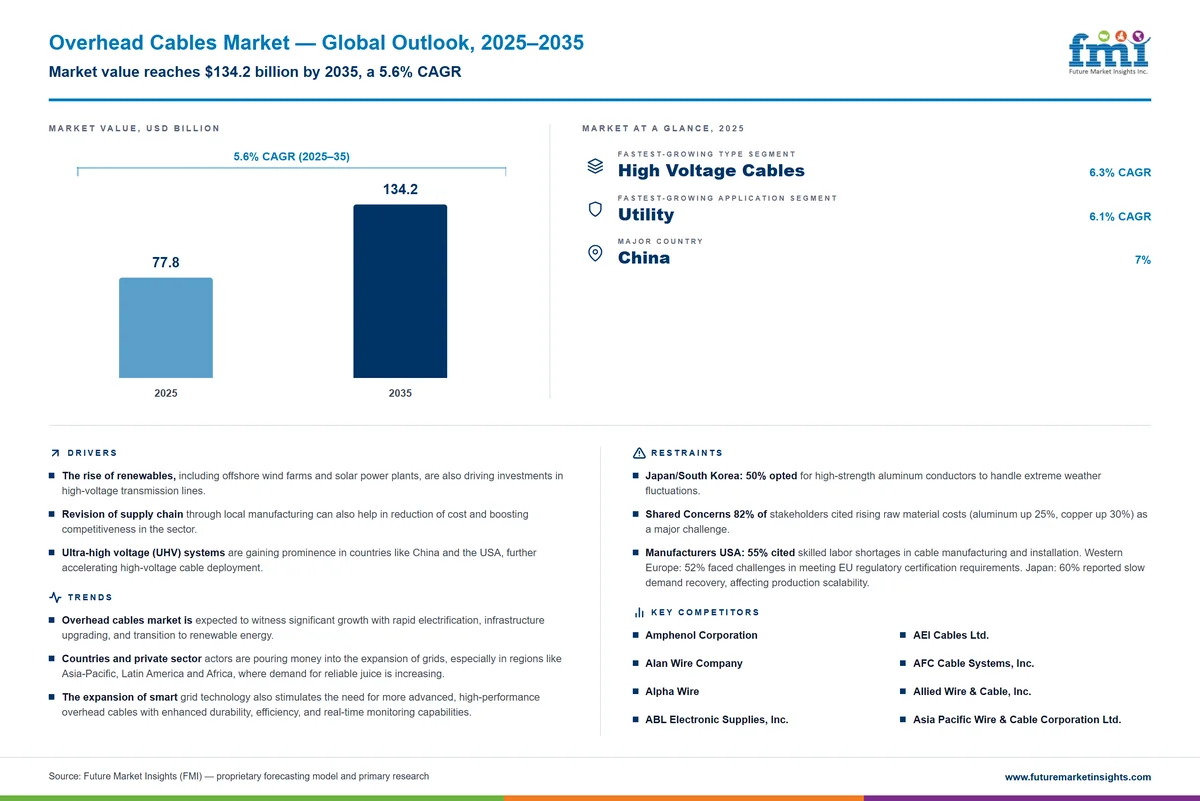 Overhead Cables Market Overhead Cables Market