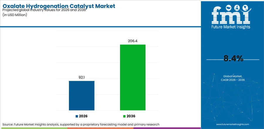 Oxalate Hydrogenation Catalyst Market Industry Value Analysis