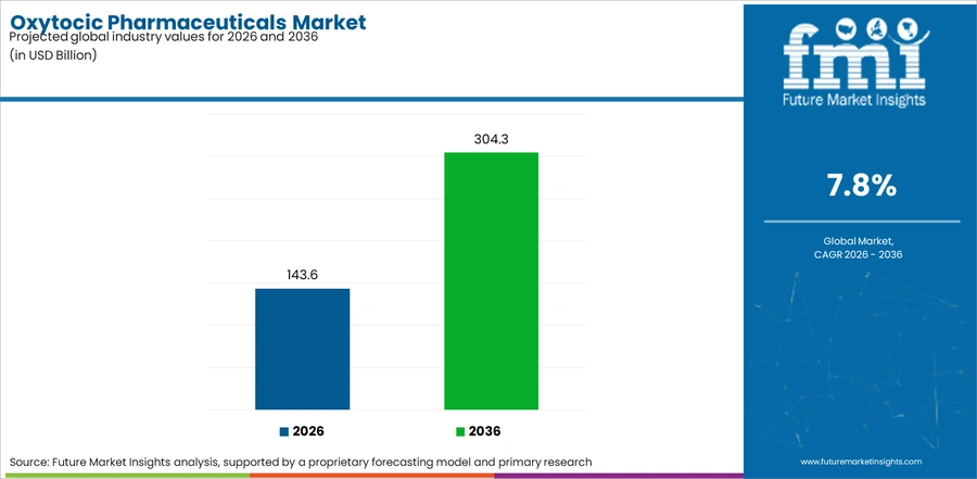 Oxytocic Pharmaceuticals Market Industry Value Analysis