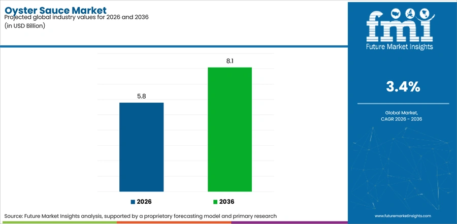 Oyster Sauce Market Industry Value Analysis
