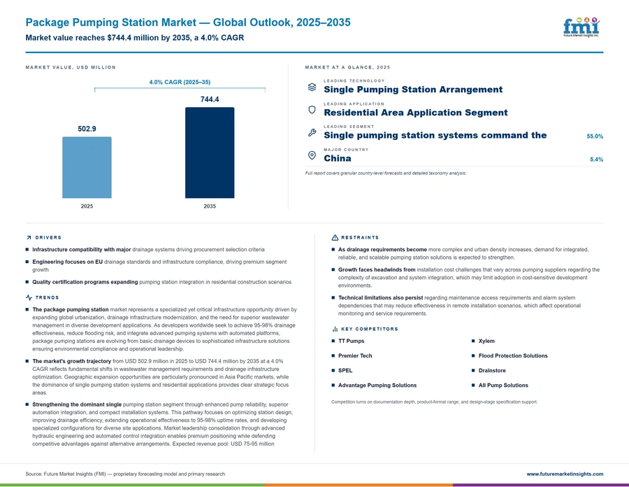 Package Pumping Station Market Package Pumping Station Market