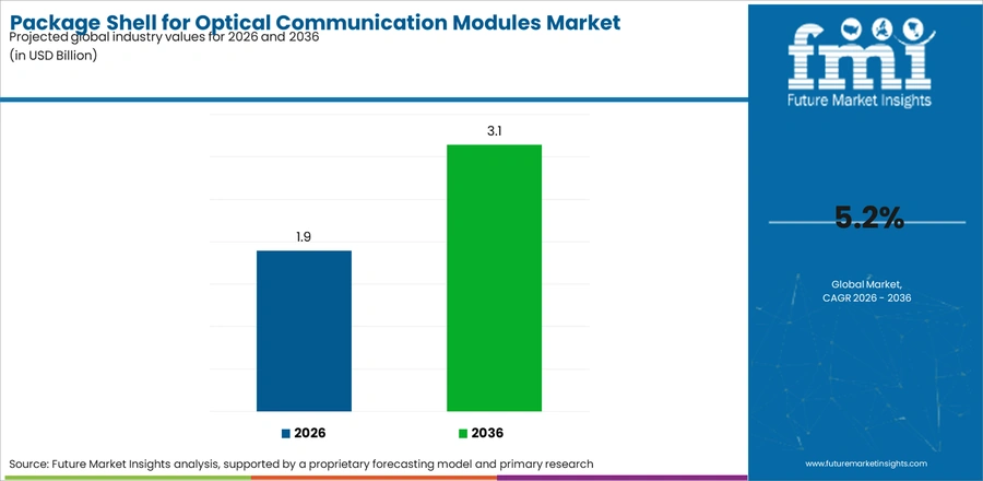 Package Shell For Optical Communication Modules Market Industry Value Analysis