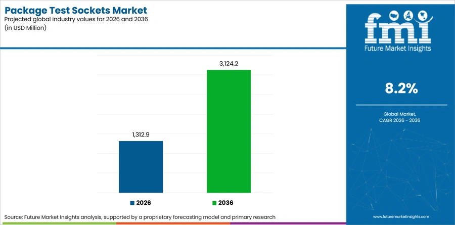 Package Test Sockets Market Industry Value Analysis