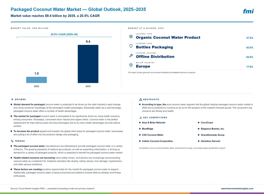 Packaged Coconut Water Market