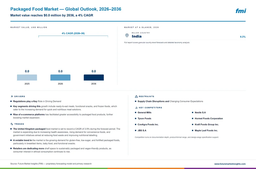 Packaged Food Market