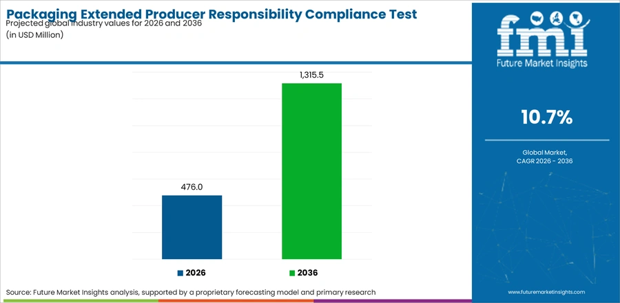 Packaging Extended Producer Responsibility Compliance Test Platforms Market Industry Value Analysis