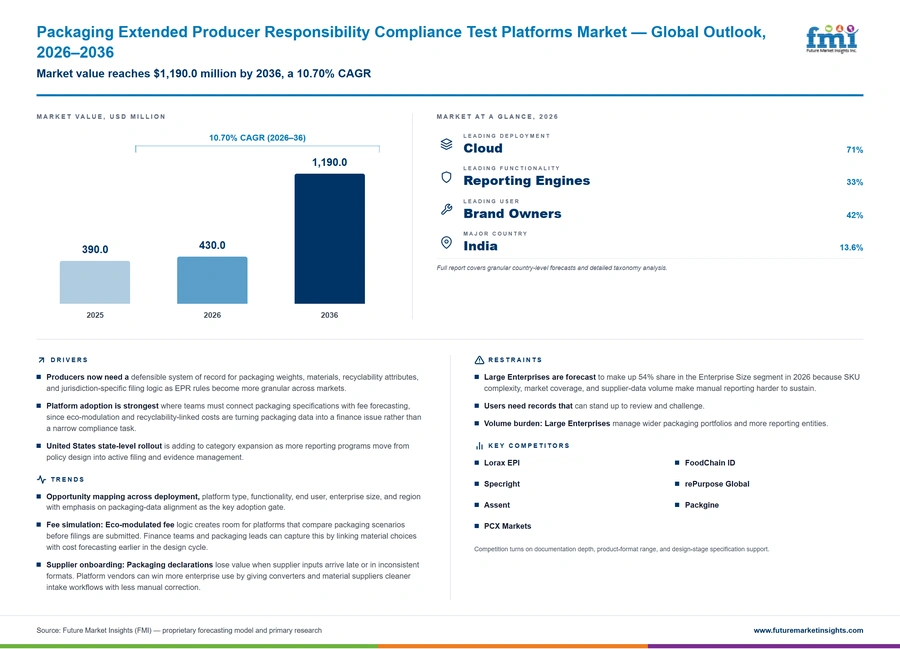 Packaging Extended Producer Responsibility Compliance Test Platforms Market Packaging Extended Producer Responsibility Compliance Test Platforms Market