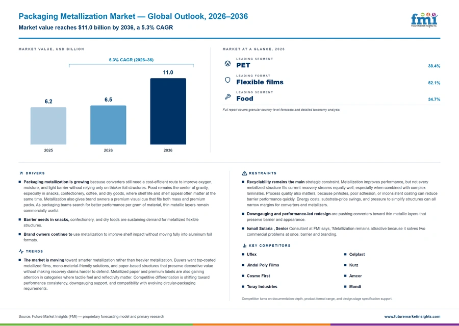 Packaging Metallization Market Packaging Metallization Market