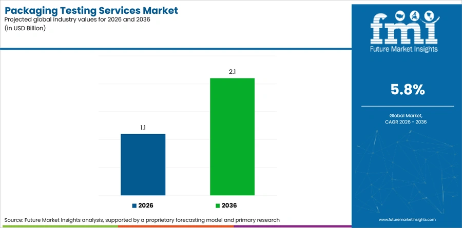 Packaging Testing Services Market Industry Value Analysis
