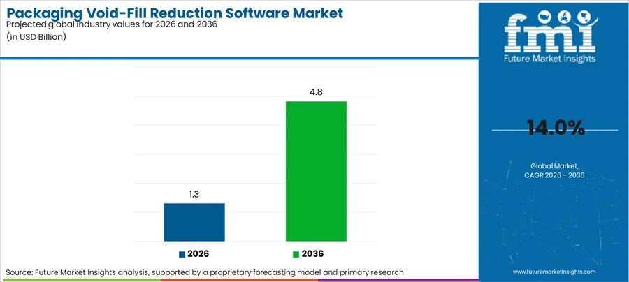 Packaging Void Fill Reduction Software Market Industry Value Analysis