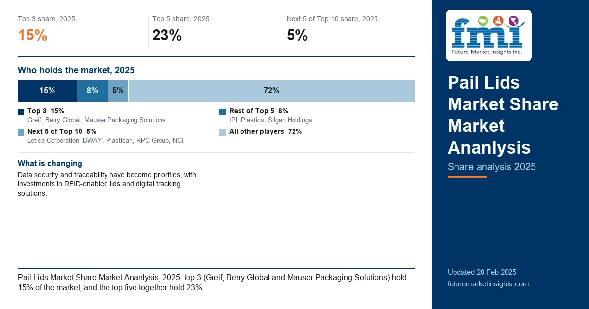 Pail Lids Market Share Market Ananlysis Pail Lids Market Share Market Ananlysis