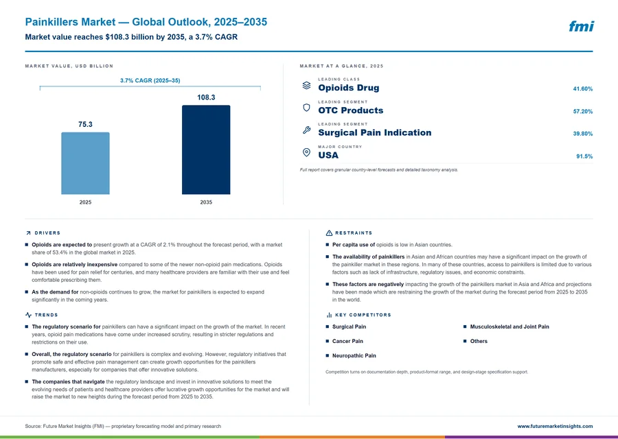 Painkillers Market