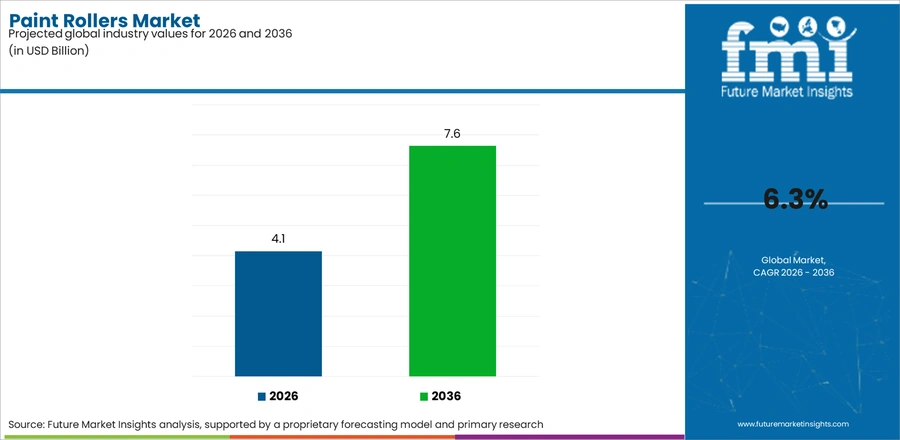 Paint Rollers Market Industry Value Analysis