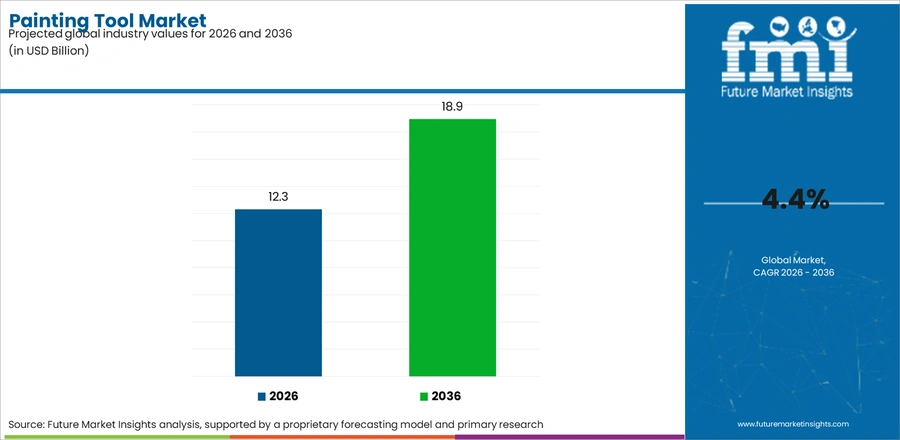 Painting Tool Market Industry Value Analysis