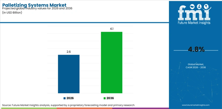 Palletizing Systems Market Industry Value Analysis