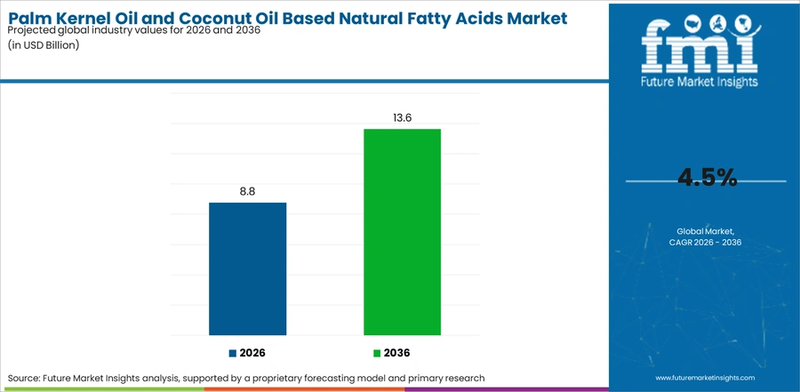 Palm Kernel Oil And Coconut Oil Based Natural Fatty Acids Market Industry Value Analysis