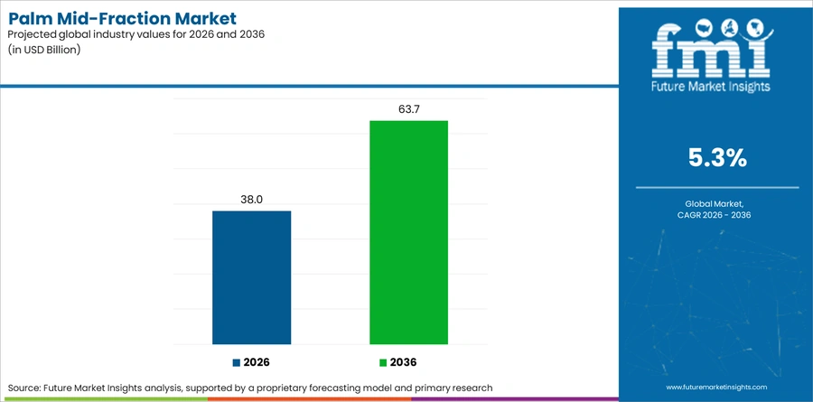Palm Mid Fraction Market Industry Value Analysis