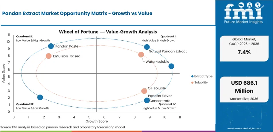 Pandan Extract Market Opportunity Matrix Growth Vs Value