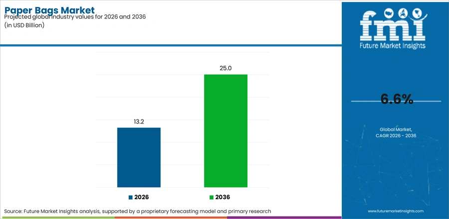 Paper Bags Market Industry Value Analysis