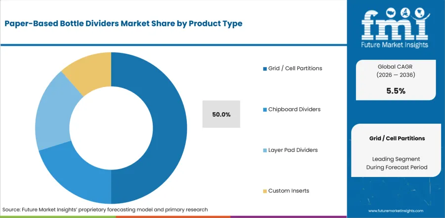 Paper Based Bottle Dividers Market Analysis By Product Type