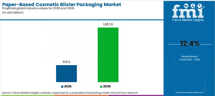 Paper Based Cosmetic Blister Packaging Market Industry Value Analysis