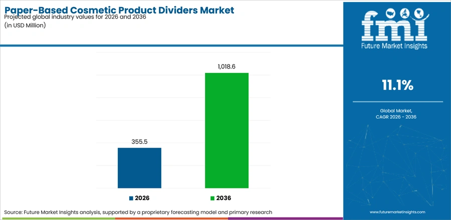 Paper Based Cosmetic Product Dividers Market Industry Value Analysis