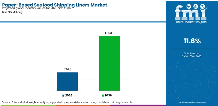 Paper Based Seafood Shipping Liners Market Industry Value Analysis