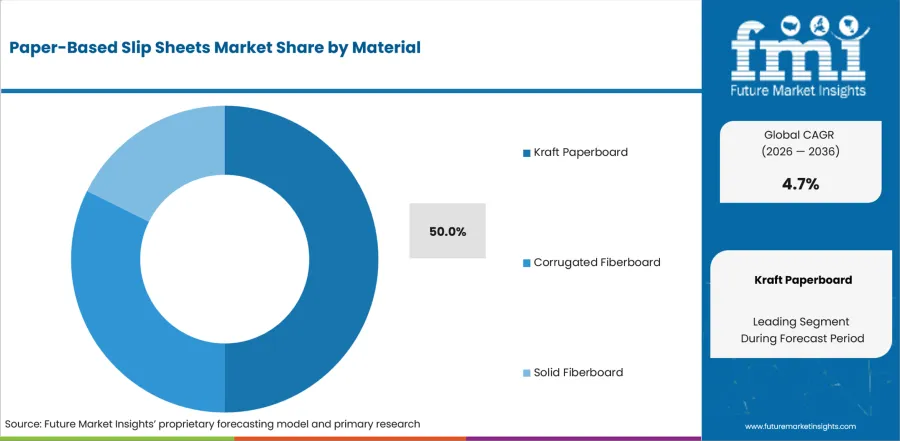 Paper Based Slip Sheets Market Analysis By Material
