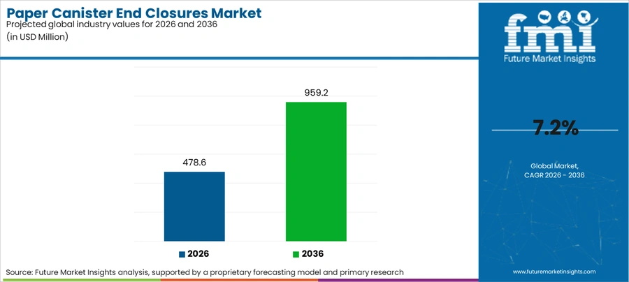 Paper Canister End Closures Market Industry Value Analysis