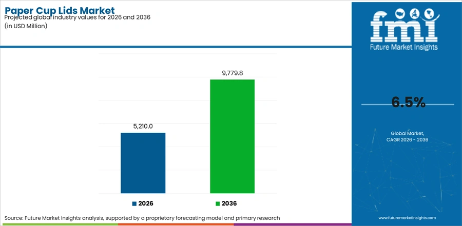 Paper Cup Lids Market Industry Value Analysis