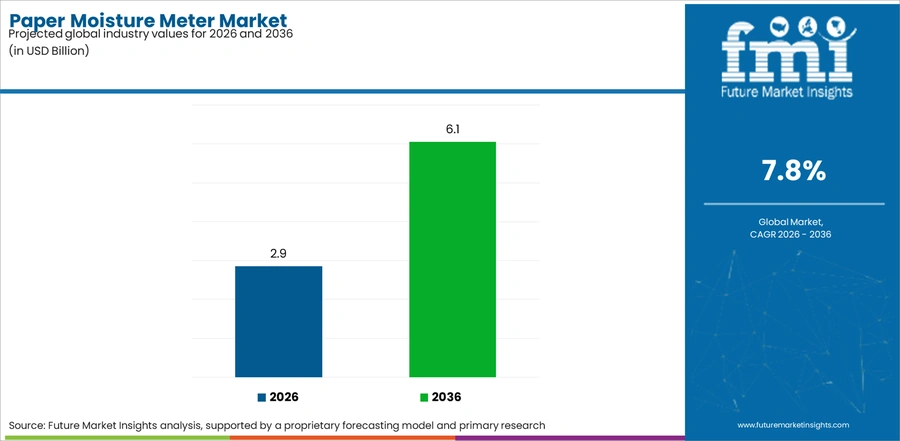 Paper Moisture Meter Market Industry Value Analysis