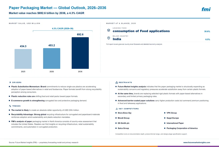 Paper Packaging Market