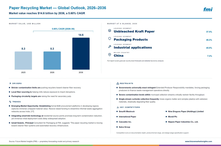 Paper Recycling Market