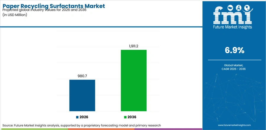 Paper Recycling Surfactants Market Industry Value Analysis