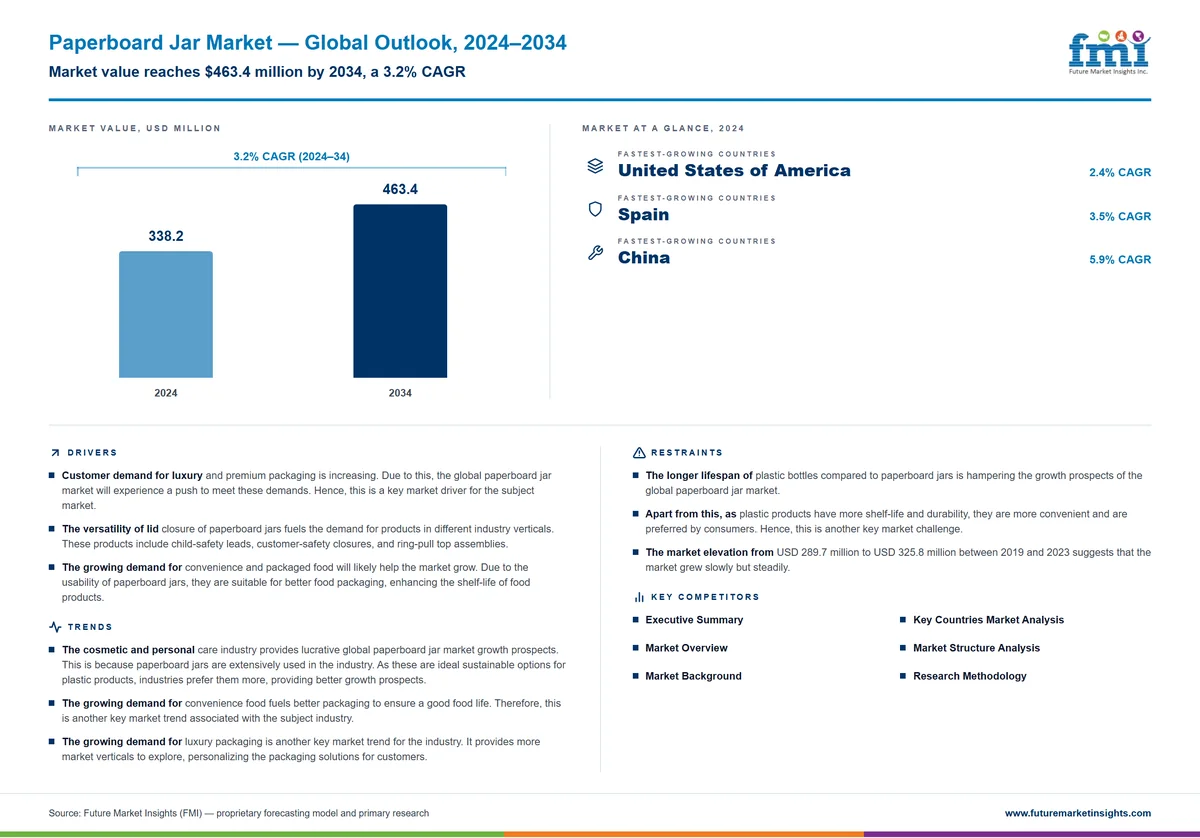 Paperboard Jar Market