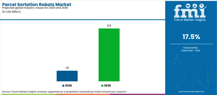 Parcel Sortation Robots Market Industry Value Analysis