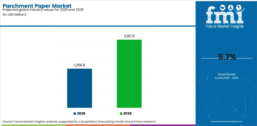 Parchment Paper Market Industry Value Analysis