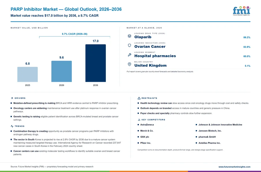 PARP Inhibitor Market