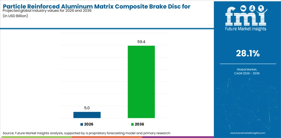 Particle Reinforced Aluminum Matrix Composite Brake Disc For Electric Automobiles Market Industry Value Analysis