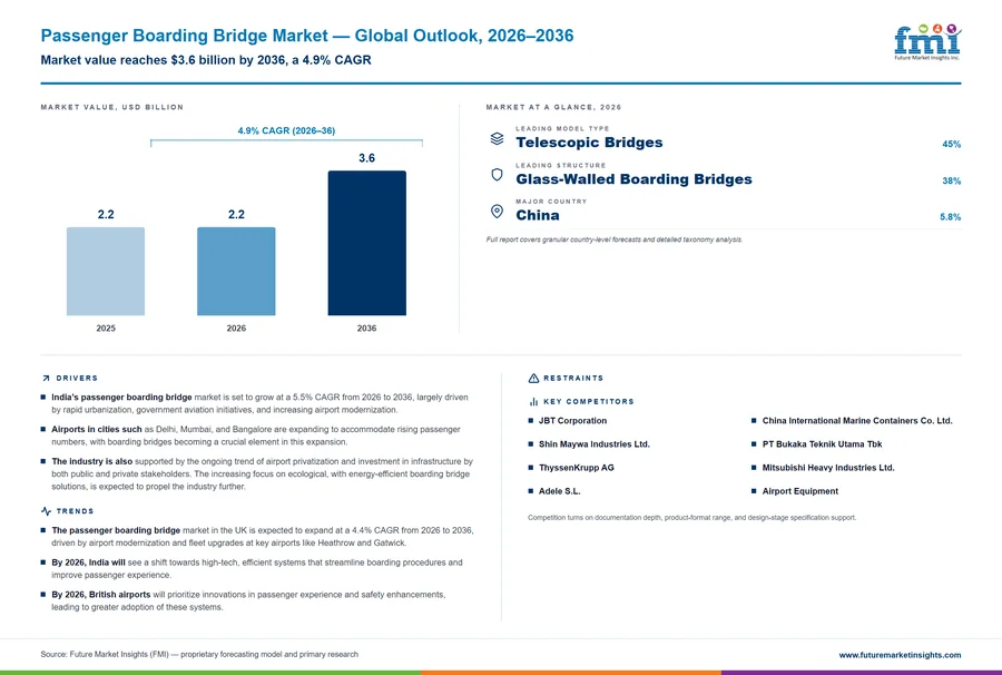 Passenger Boarding Bridge Market