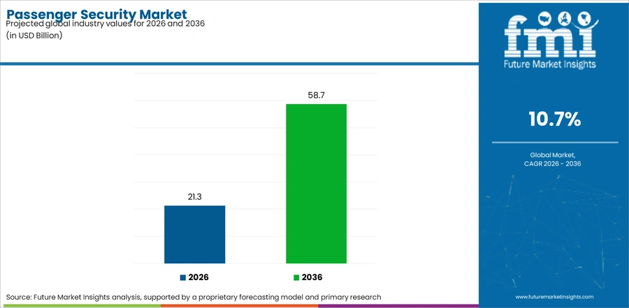 Passenger Security Market Industry Value Analysis