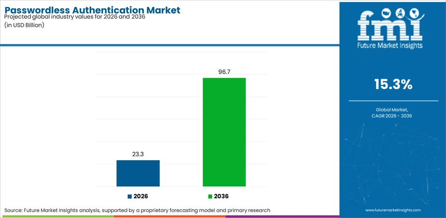 Passwordless Authentication Market Industry Value Analysis