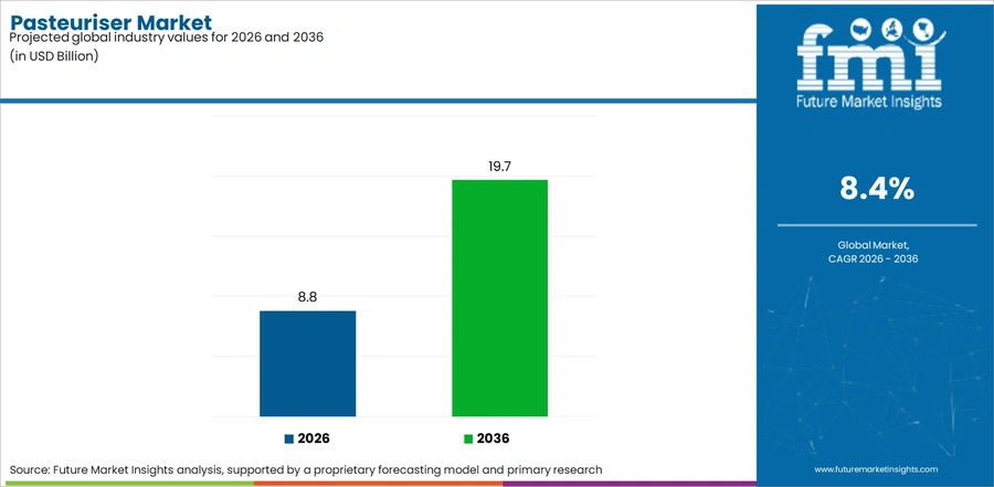 Pasteuriser Market Industry Value Analysis