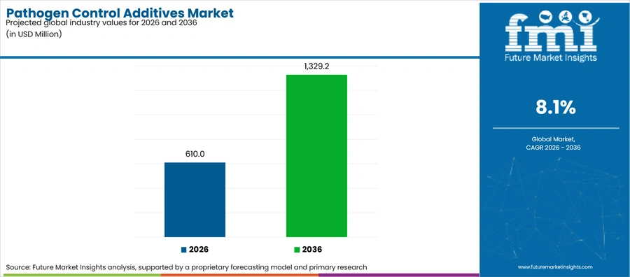 Pathogen Control Additives Market Industry Value Analysis