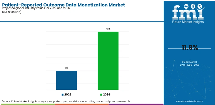 Patient Reported Outcome Data Monetization Market Industry Value Analysis